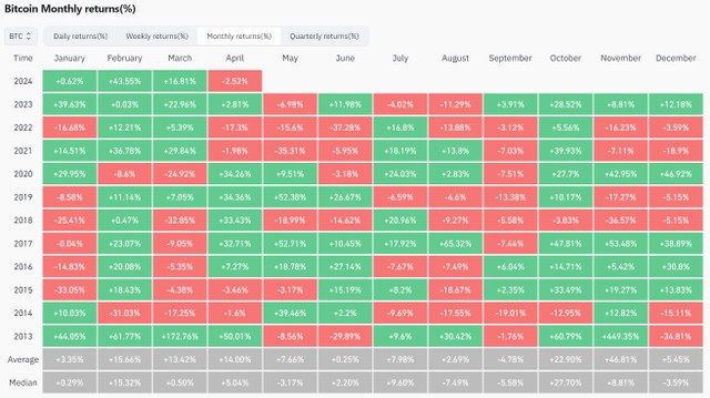 Chuỗi 7 tháng tăng trưởng liên tiếp của Bitcoin