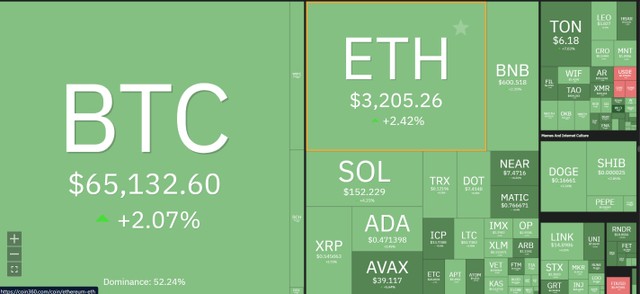 Giá Bitcoin hồi phục trở lại mốc 65.000 USD.
