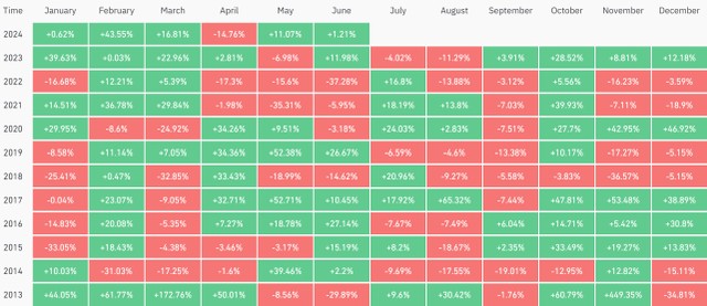 Bitcoin có khép lại tháng 5 với mức tăng trưởng ấn tượng nhất trong vòng 5 năm trở lại đây. Nguồn: Coinglass.