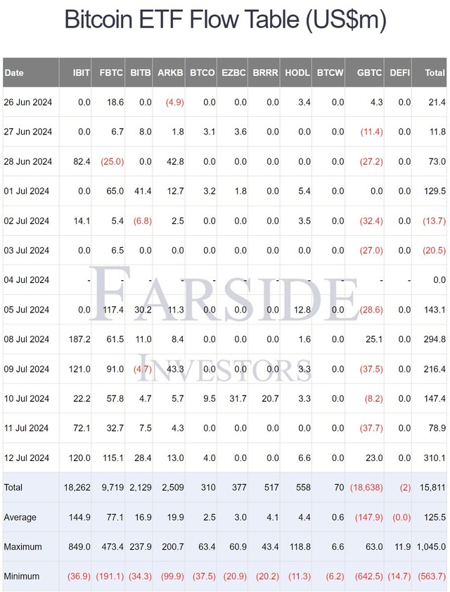 Dòng tiền dương từ các quỹ ETF Bitcoin đã góp sức lớn để neo giá Bitcoin trong thời gian vừa qua. Nguồn: Farside.