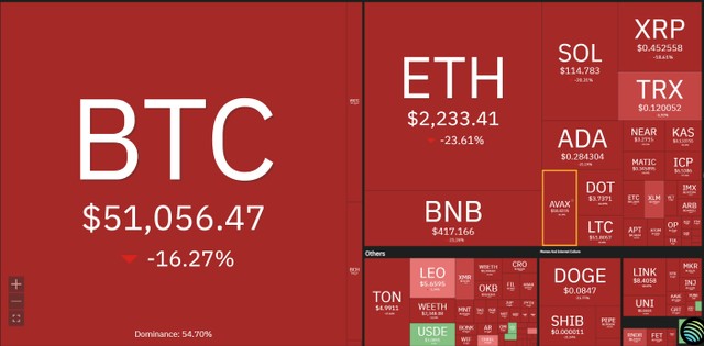 Thị trường tiền điện tử chìm trong màu đỏ thẫm. Nguồn: Coin360. Thị trường tiền điện tử chìm trong màu đỏ thẫm. Nguồn: Coin360.