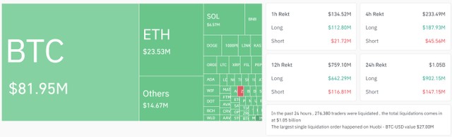 Hơn 1 tỷ USD bị thanh lý trên thị trường phái sinh. Nguồn: Coinglass. Hơn 1 tỷ USD bị thanh lý trên thị trường phái sinh. Nguồn: Coinglass.