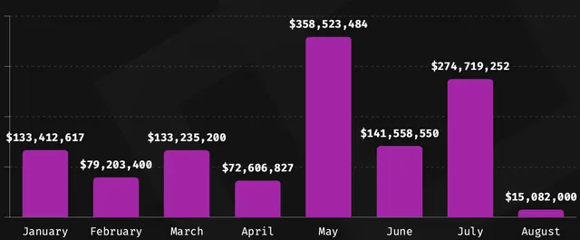 Thiệt hại theo tháng trong năm 2024. Nguồn: Immunefi. Thiệt hại theo tháng trong năm 2024. Nguồn: Immunefi.