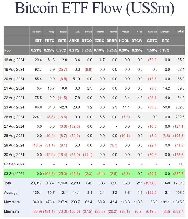 Các quỹ ETF Bitcoin giao ngay đang chứng kiến dòng vốn chảy ra lớn nhất trong vòng 4 tháng trở lại đây. Nguồn: Farside Investors. Các quỹ ETF Bitcoin giao ngay đang chứng kiến dòng vốn chảy ra lớn nhất trong vòng 4 tháng trở lại đây. Nguồn: Farside Investors.