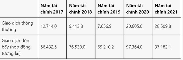 Giá trị giao dịch tài sản tiền mã hóa (tỷ yên). Nguồn: JVCEA. Giá trị giao dịch tài sản tiền mã hóa (tỷ yên). Nguồn: JVCEA.