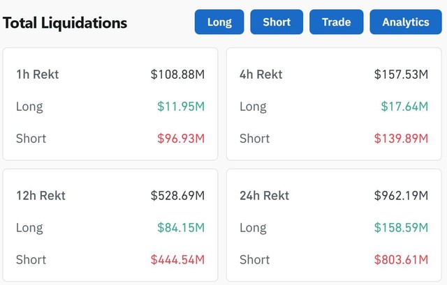 Diễn biến các vị thế bị thanh lý trong vòng 24 giờ qua. Nguồn: Coinglass.