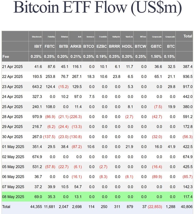 Tổng dòng tiền vào các quỹ ETF Bitcoin giao ngay đạt 40 tỷ USD. Nguồn: Farside