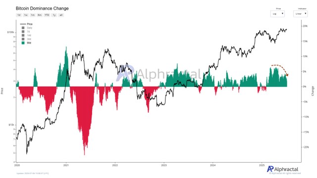 Tỷ lệ thống trị của Bitcoin trong 90 ngày qua có xu hướng đi xuống. Nguồn Alphractal.