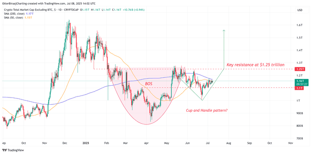 Mô hình cốc và tay cầm được hình thành trên biểu đồ của các đồng altcoin. Nguồn: Cointelegraph/TradingView.
