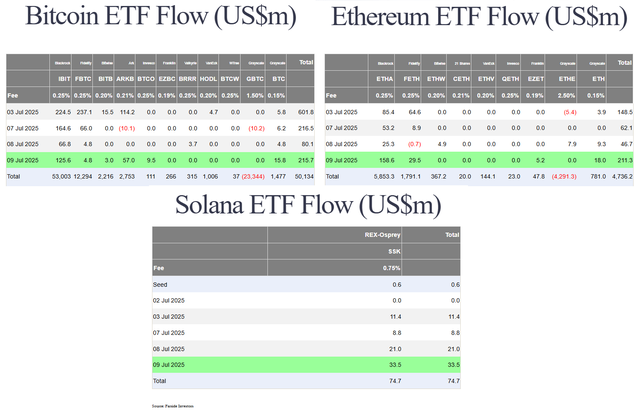 Dòng tiền từ các quỹ tiền số ETF. Dòng tiền từ các quỹ tiền số ETF.