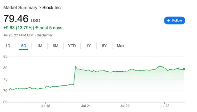 Cổ phiếu Block tăng 14% trong 5 ngày kể từ khi thông báo được đưa vào S&P 500. Nguồn: Google Finance. Cổ phiếu Block tăng 14% trong 5 ngày kể từ khi thông báo được đưa vào S&P 500. Nguồn: Google Finance.