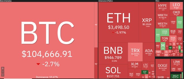 Thị trường tài sản mã hóa chìm trong sắc đỏ phiên giao dịch ngày 4/11. Nguồn: Coin360.