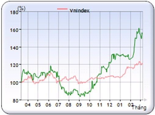 Những cổ phiếu tốt dưới góc nhìn của môi giới SSI ảnh 3 Những cổ phiếu tốt dưới góc nhìn của môi giới SSI ảnh 3
