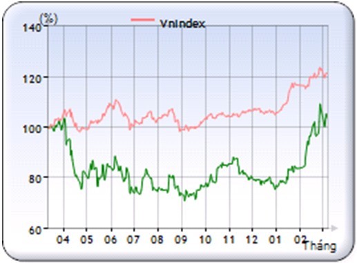 Những cổ phiếu tốt dưới góc nhìn của môi giới SSI ảnh 4 Những cổ phiếu tốt dưới góc nhìn của môi giới SSI ảnh 4