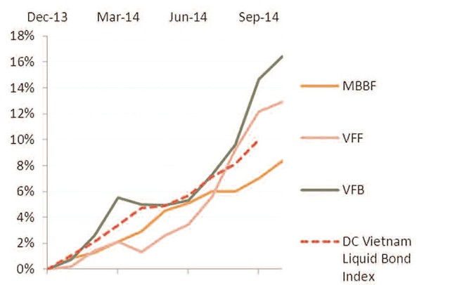 4/6 quỹ mở cổ phiếu vượt VN-Index ảnh 2 4/6 quỹ mở cổ phiếu vượt VN-Index ảnh 2