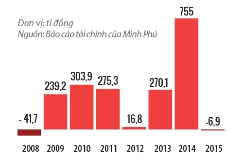Thuy san Minh Phu gap han