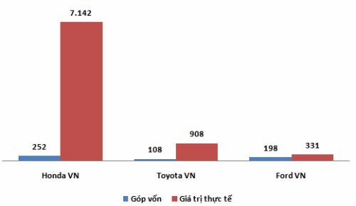 Từ 558 tỷ đồng góp vốn ban đầu vào 3 đơn vị, giá trị khoản đầu tư đã lên tới 8.381 tỷ đồng mot-cong-ty-viet-ngoi-choi-van-thu-nghin-ty-tu-cac-de-che-nganh-xe
