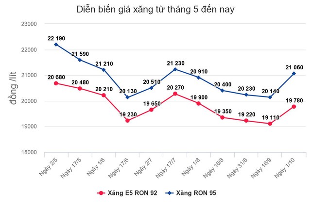 Giá xăng tăng mạnh từ 18h ngày 1/10 ảnh 1 Giá xăng tăng mạnh từ 18h ngày 1/10 ảnh 1