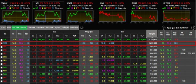 Đang dư mua giá trần, cổ phiếu PVM bất ngờ bị đẩy xuống mức sàn khi chỉ còn ít giây nữa là đóng cửa phiên giao dịch 5/11. Đang dư mua giá trần, cổ phiếu PVM bất ngờ bị đẩy xuống mức sàn khi chỉ còn ít giây nữa là đóng cửa phiên giao dịch 5/11.