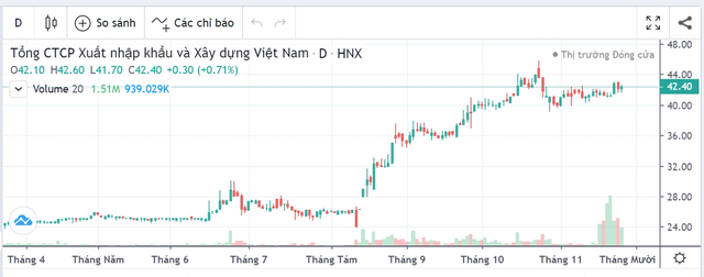 Biến độ giá cổ phiếu VCG từ đầu năm 2020 tới nay. Biến độ giá cổ phiếu VCG từ đầu năm 2020 tới nay.