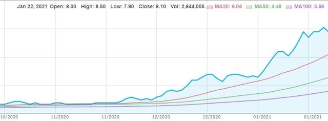 Thị giá cổ phiếu của APS đã tăng 289% chỉ trong vòng 3 tháng cuối năm. Thị giá cổ phiếu của APS đã tăng 289% chỉ trong vòng 3 tháng cuối năm.