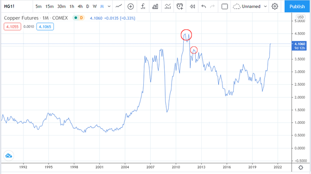 Giá đồng qua các thời kỳ. Giá đồng qua các thời kỳ.