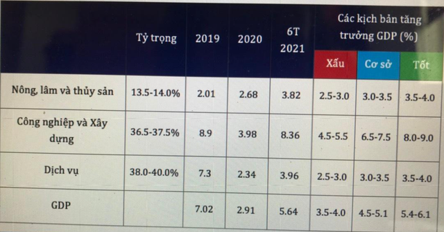 VEPR đưa ra 3 kịch bản tăng trưởng 2021 VEPR đưa ra 3 kịch bản tăng trưởng 2021