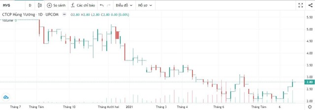 Diễn biến giá cổ phiếu HVG từ khi giao dịch trên thị trường UPCoM. Diễn biến giá cổ phiếu HVG từ khi giao dịch trên thị trường UPCoM.