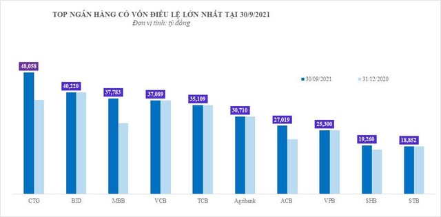 Nguồn: Tổng hợp từ Điều lệ hoạt động của các ngân hàng tại thời điểm 30/9/2021 Nguồn: Tổng hợp từ Điều lệ hoạt động của các ngân hàng tại thời điểm 30/9/2021
