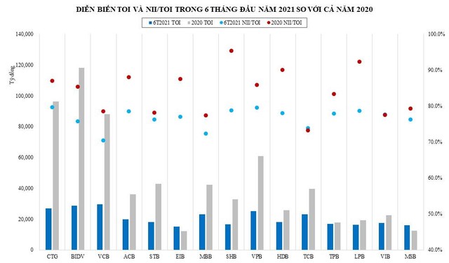 Nguồn: Tổng hợp từ BCTC quý I, II/2021 và 2020 của các ngân hàng Nguồn: Tổng hợp từ BCTC quý I, II/2021 và 2020 của các ngân hàng
