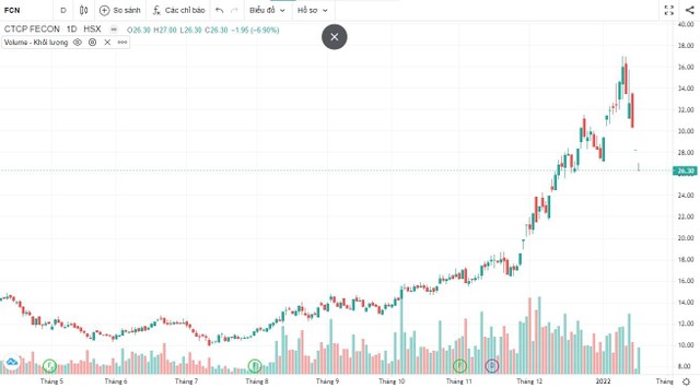 Diễn biến giá cổ phiếu FCN. Diễn biến giá cổ phiếu FCN.