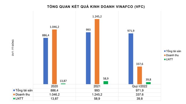 Biểu đồ kết quả kinh doanh 2020, 2021 và quý I/2022 của VFC Biểu đồ kết quả kinh doanh 2020, 2021 và quý I/2022 của VFC