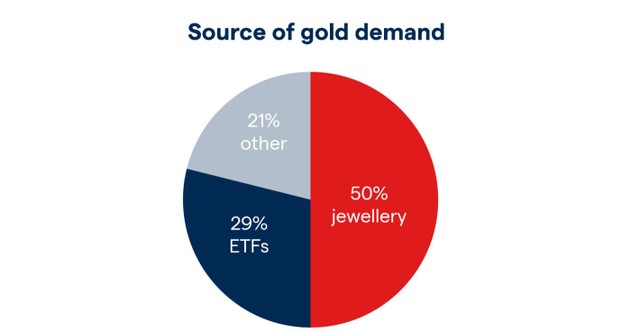 Biểu đồ nhu cầu vàng toàn cầu (50% từ ngành trang sức, 29% từ các quỹ ETF, 21% nhu cầu khác). Biểu đồ nhu cầu vàng toàn cầu (50% từ ngành trang sức, 29% từ các quỹ ETF, 21% nhu cầu khác).