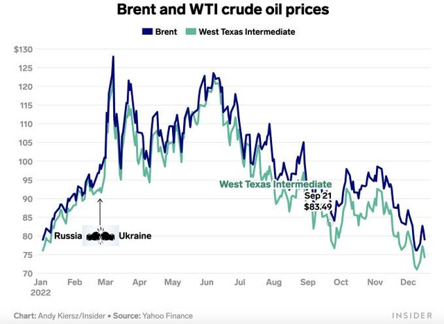 Diễn biến dầu Brent và WTI