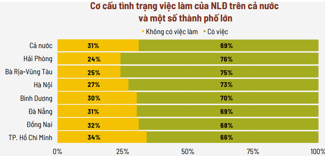 TP. HCM, Đồng Nai là thành phố có tỷ lệ người lao động không có việc làm cao nhất. Nguồn: Ban IV TP. HCM, Đồng Nai là thành phố có tỷ lệ người lao động không có việc làm cao nhất. Nguồn: Ban IV