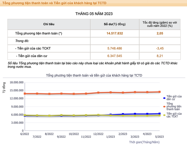 Tiền gửi dân cư tăng dần. Nguồn: NHNN Tiền gửi dân cư tăng dần. Nguồn: NHNN