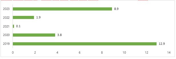 Lượng khách quốc tế 9 tháng đầu năm (triệu lượt khách). Nguồn: DSC Research Lượng khách quốc tế 9 tháng đầu năm (triệu lượt khách). Nguồn: DSC Research