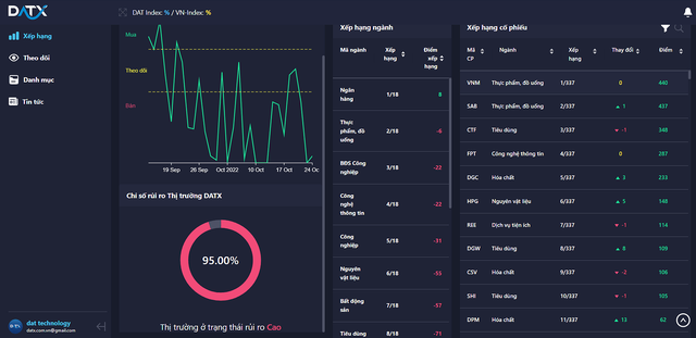 Chỉ số rủi ro thị trường DATX duy trì ở mức cao gần như tuyệt đối