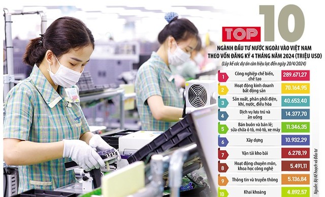 Vốn đầu tư đăng ký gia tăng, cộng với nhiều dự án quy mô lớn liên tục được triển khai thời gian gần đây đã góp phần quan trọng thúc đẩy hoạt động giải ngân vốn đầu tư nước ngoài. Ảnh: Đức Thanh. Đồ họa: Đan Nguyễn Vốn đầu tư đăng ký gia tăng, cộng với nhiều dự án quy mô lớn liên tục được triển khai thời gian gần đây đã góp phần quan trọng thúc đẩy hoạt động giải ngân vốn đầu tư nước ngoài. Ảnh: Đức Thanh. Đồ họa: Đan Nguyễn