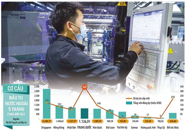 Trung Quốc là đối tác chiếm trên 28% số dự án có vốn đầu tư nước ngoài mới vào Việt Nam trong 5 tháng đầu năm 2024. Trung Quốc là đối tác chiếm trên 28% số dự án có vốn đầu tư nước ngoài mới vào Việt Nam trong 5 tháng đầu năm 2024.
