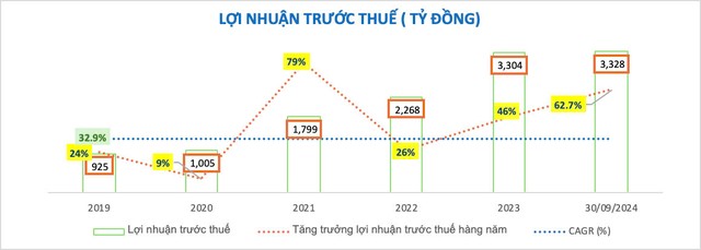 (nguồn BCTC Nam A Bank)