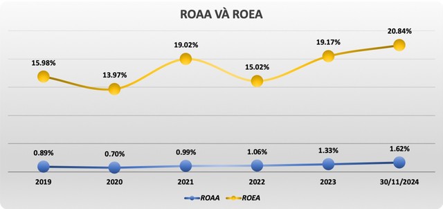 Các chỉ số về hiệu quả hoạt động của Nam A Bank tăng trưởng cao