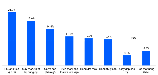 Biên lợi nhuận EBITDA trung bình của các doanh nghiệp chủ yếu xuất khẩu sang Mỹ chỉ nhỉnh hơn một chút so với mức thuế 10% từ phía Mỹ (Nguồn: Dữ liệu công ty, VIS Rating)