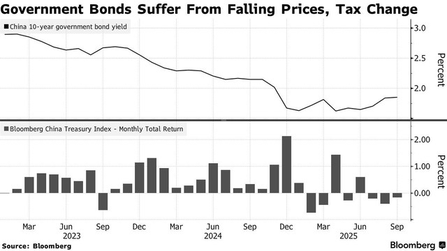Trái phiếu chính phủ chịu áp lực từ giá giảm và thay đổi thuế