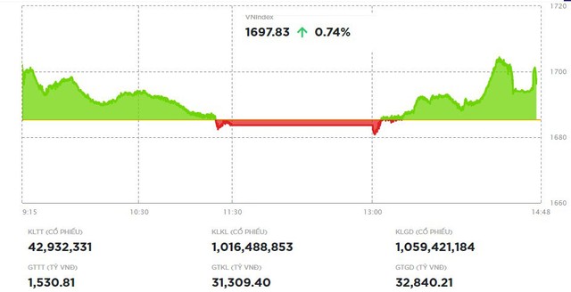 Diễn biến VN-Index trong phiên ngày 8/10. Nguồn: HOSE