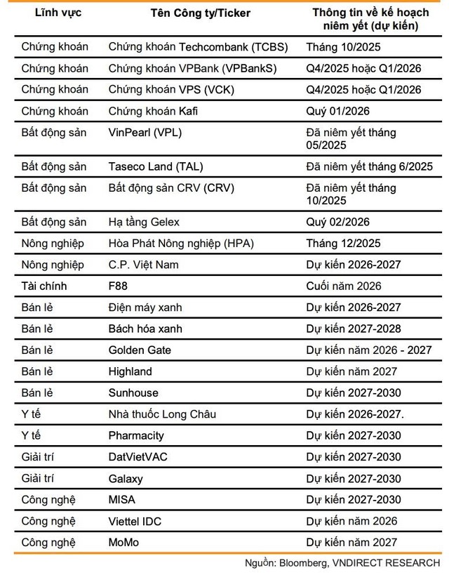 Danh sách các công ty đã thực hiện IPO trong năm 2025 và những công ty tiềm năng thực hiện IPO
