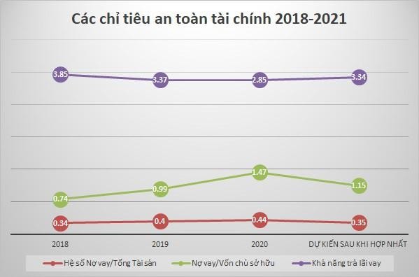 Số liệu đã bao gồm tất cả các khoản nợ tăng thêm phục vụ các dự án Hạ tầng của Gelex và Viglacera Số liệu đã bao gồm tất cả các khoản nợ tăng thêm phục vụ các dự án Hạ tầng của Gelex và Viglacera