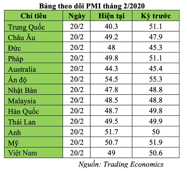 Một loạt nước công bố PMI về dưới 50 điểm do COVID-19 vì sản xuất thu hẹp ảnh 1 Một loạt nước công bố PMI về dưới 50 điểm do COVID-19 vì sản xuất thu hẹp ảnh 1