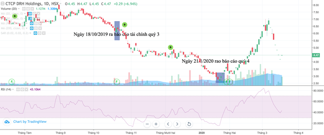 Giao dịch bất thường của cổ phiếu DRH Holdings (DRH) ảnh 1 Giao dịch bất thường của cổ phiếu DRH Holdings (DRH) ảnh 1