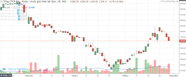 Sabeco ngấm đòn Covid-19, lợi nhuận quý I/2020 giảm hơn 44% ảnh 2
